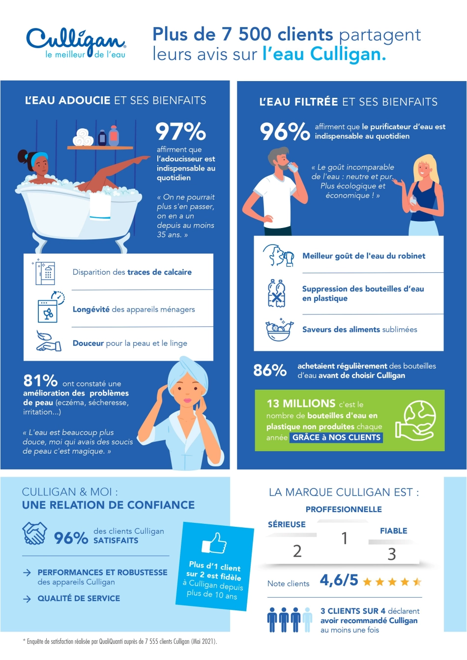 Enquête Satisfaction Clients Culligan