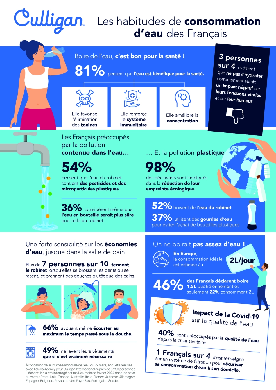 Infographie consommation des français